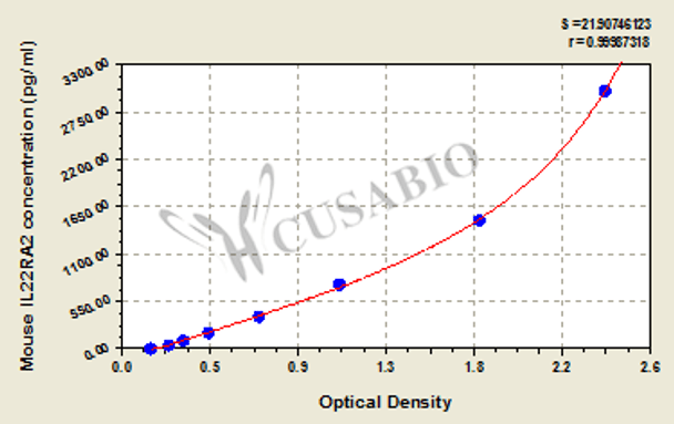 Mouse Interleukin-22 receptor subunit alpha-2 (IL22RA2) ELISA kit
