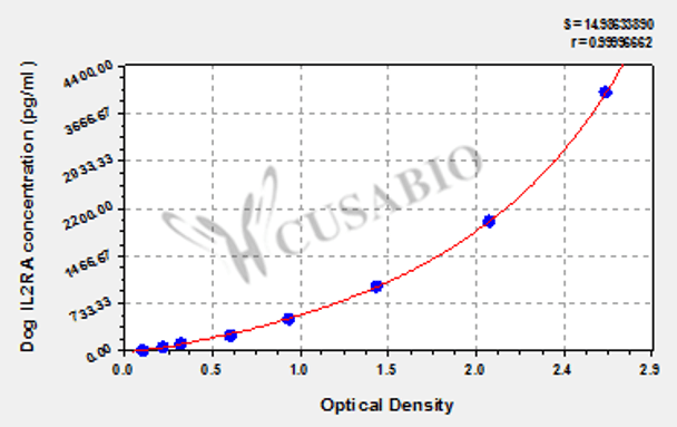 Dog Interleukin-2 receptor subunit alpha (IL2RA) ELISA kit