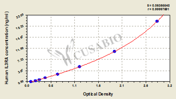 Human Interleukin-3 receptor subunit alpha (IL3RA) ELISA kit