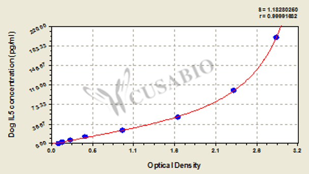 Dog Interleukin-5 (IL5) ELISA kit