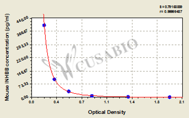 Mouse Inhibin beta B chain (INHBB) ELISA kit