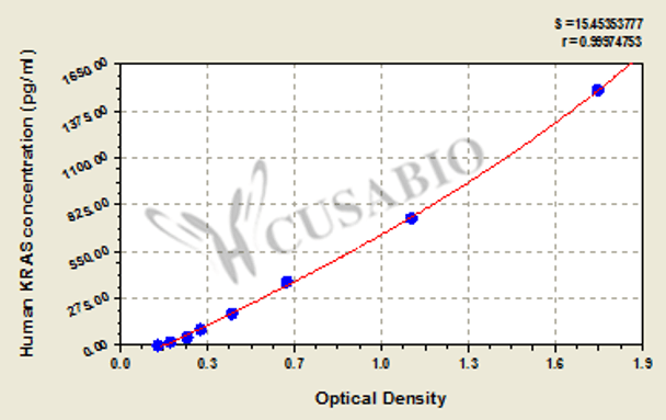 Human GTPase KRas (KRAS) ELISA kit