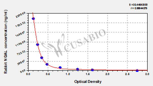 Rabbit neutrophil gelatinase-associated lipocalin (NGAL) ELISA kit