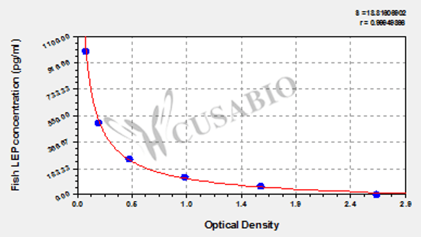 Fish (Salmon) leptin (LEP) ELISA kit