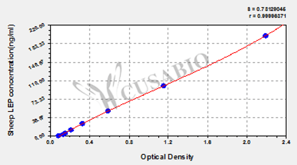 Sheep Leptin (LEP) ELISA kit