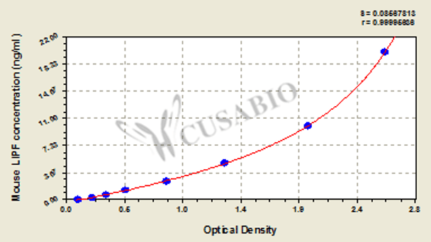 Mouse Gastric triacylglycerol lipase (LIPF) ELISA kit