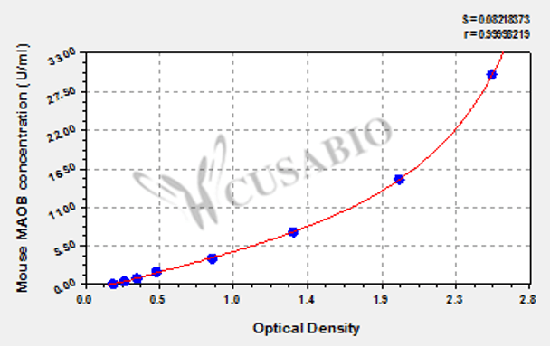 Mouse Amine oxidase [flavin-containing] B (MAOB) ELISA kit