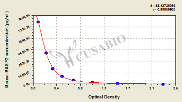 Mouse Mannan-binding lectin serine protease 2 (MASP2) ELISA kit