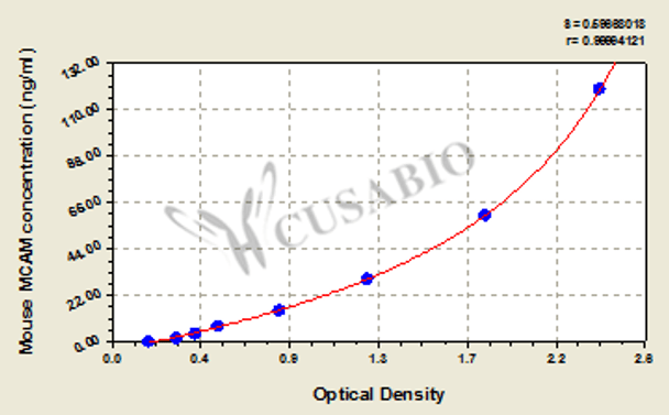 Mouse Cell surface glycoprotein MUC18 (MCAM) ELISA kit