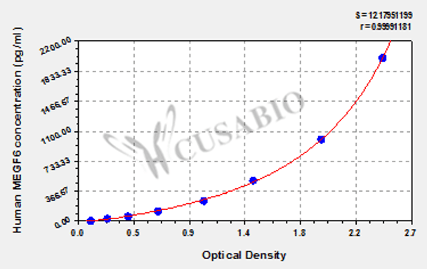 Human Multiple epidermal growth factor-like domains protein 6 (MEGF6) ELISA kit