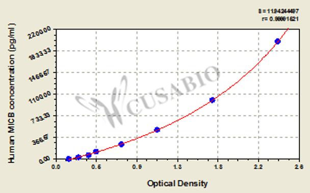 Human MHC class I polypeptide-related sequence B (MICB) ELISA kit
