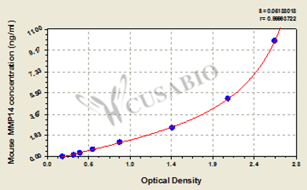 Mouse Matrix metalloproteinase-14 (MMP14) ELISA kit