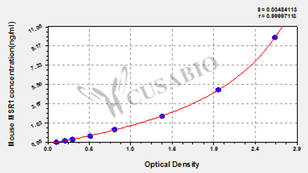 Mouse Macrophage scavenger receptor types I and II (MSR1) ELISA kit