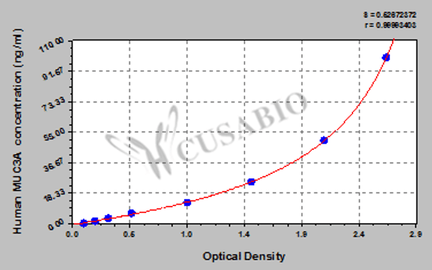 Human Mucin-3A (MUC3A) ELISA kit