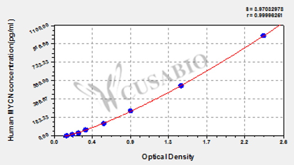 Human N-myc proto-oncogene protein (MYCN) ELISA kit