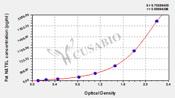 Rat N-acetylaspartate synthetase (NAT8L) ELISA kit