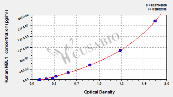 Human Neuroblastoma suppressor of tumorigenicity 1 (NBL1) ELISA kit