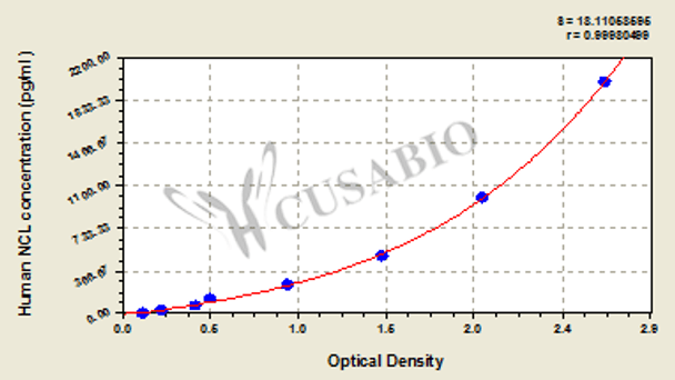 Human Nucleolin (NCL) ELISA kit