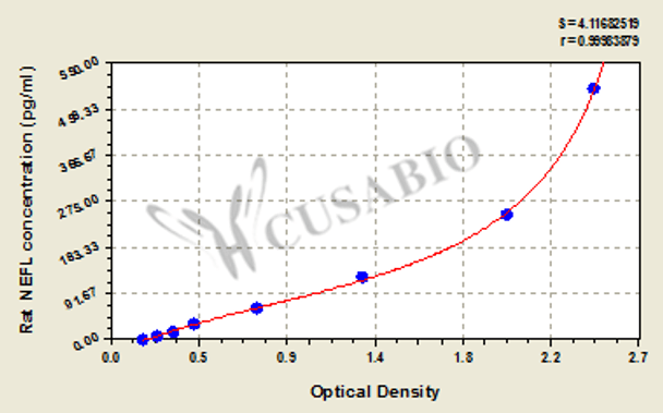 Rat Neurofilament light polypeptide (NEFL) ELISA kit