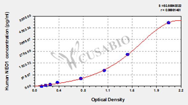 Human Neogenin (NEO1) ELISA kit