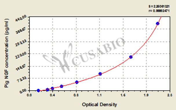 Pig Beta-nerve growth factor (NGF) ELISA kit