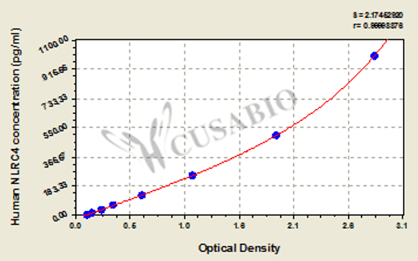 Human NLR family CARD domain-containing protein 4 (NLRC4) ELISA kit