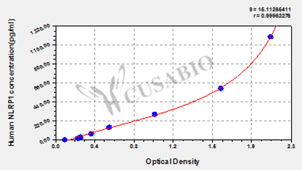 Human NACHT, LRR and PYD domains-containing protein 1 (NLRP1) ELISA kit