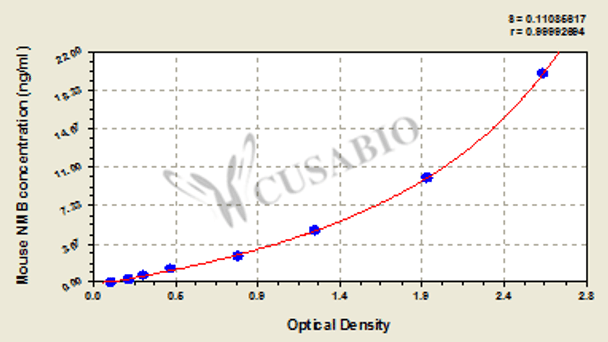 Mouse neuromedin B (NMB) ELISA kit