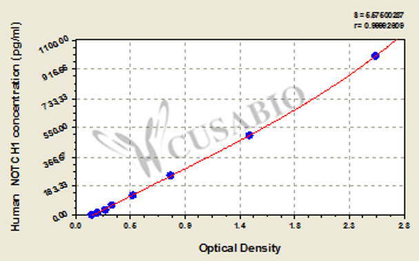 Human Neurogenic locus notch homolog protein 1 (NOTCH1) ELISA kit