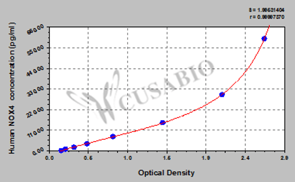 Human NADPH oxidase 4 (NOX4) ELISA kit