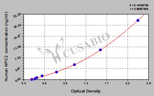 Human Epididymal secretory protein E1 (NPC2) ELISA kit