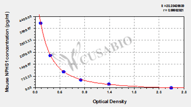 Mouse Nephrin (NPHS1) ELISA kit