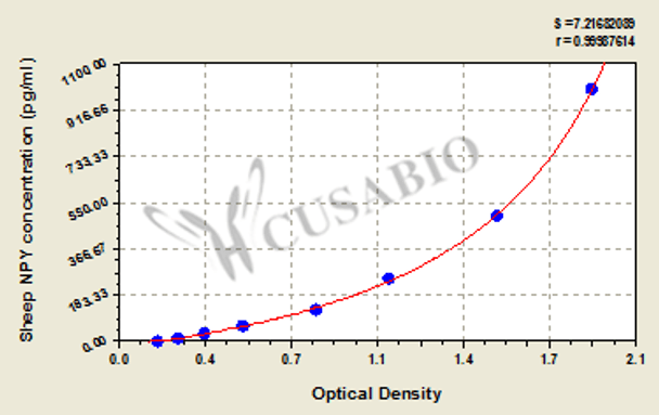 Sheep neuropeptide Y (NPY) ELISA kit