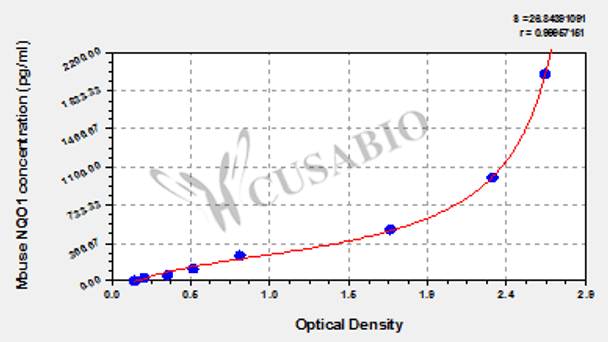 Mouse NAD (P) H dehydrogenase [quinone] 1 (NQO1) ELISA kit