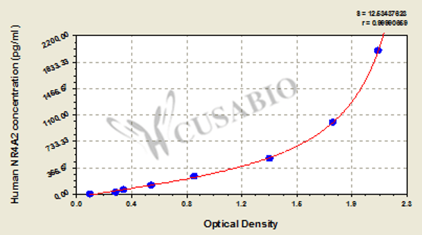 Human Nuclear receptor subfamily 4 group A member 2 (NR4A2) ELISA kit