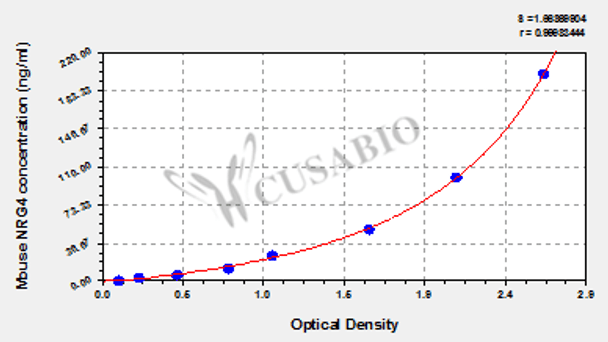 Mouse neuregulin-4 (NRG4) ELISA kit