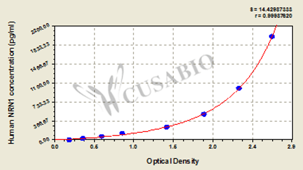 Human Neuritin (NRN1) ELISA kit