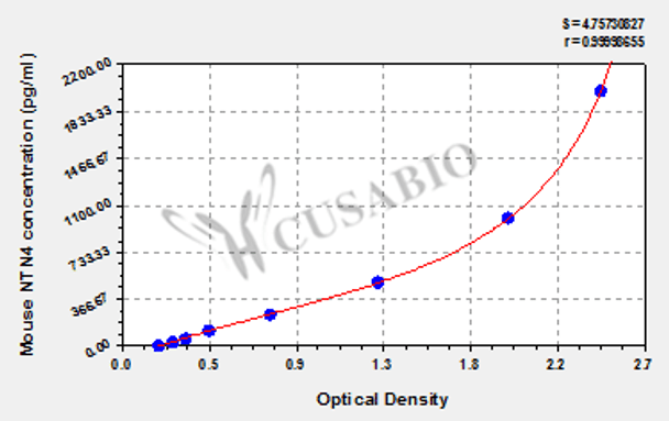 Mouse Netrin-4 (NTN4) ELISA kit