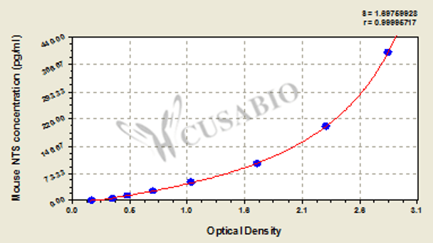 Mouse neurotensin (NTS) ELISA kit