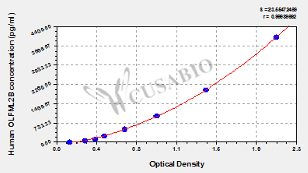 Human Olfactomedin-like protein 2B (OLFML2B) ELISA kit