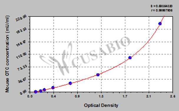 Mouse Ornithine carbamoyltransferase, mitochondrial (OTC) ELISA kit