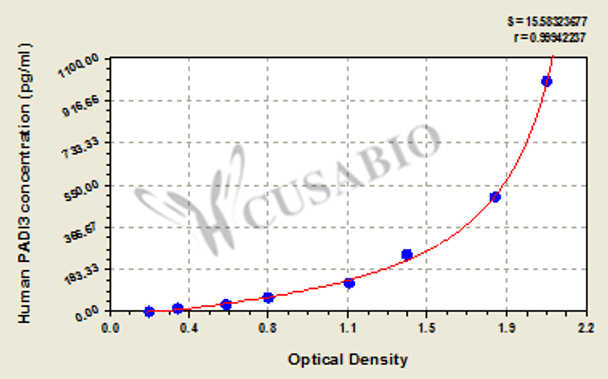 Human Protein-arginine deiminase type-3 (PADI3) ELISA kit