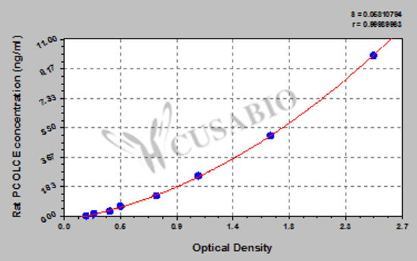 Rat Procollagen C-endopeptidase enhancer 1 (PCOLCE) ELISA kit