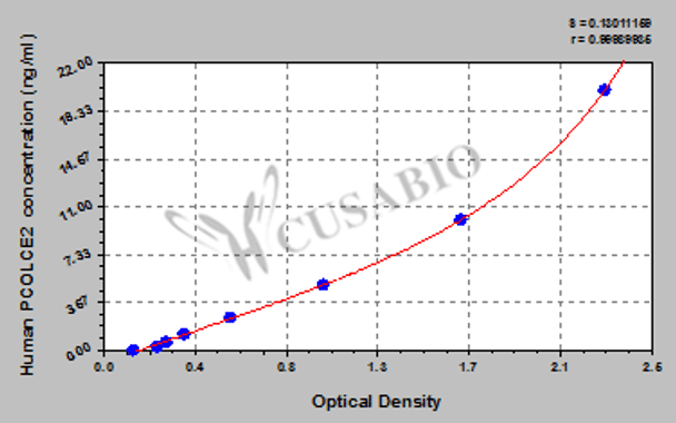 Human Procollagen C-endopeptidase enhancer 2 (PCOLCE2) ELISA kit