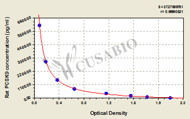 Rat Proprotein convertase subtilisin/kexin type 9 (PCSK9) ELISA kit