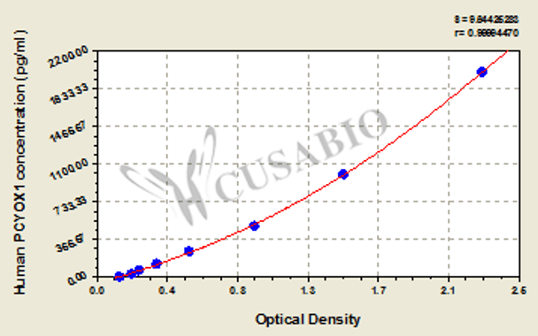 Human Prenylcysteine oxidase 1 (PCYOX1) ELISA kit