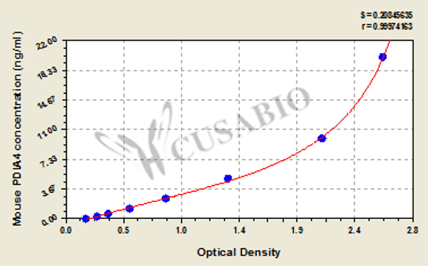 Mouse Protein disulfide-isomerase A4 (PDIA4) ELISA kit