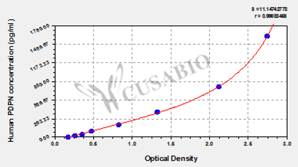 Human Podoplanin (PDPN) ELISA kit