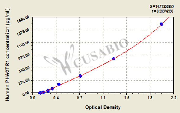 Human Phosphatase and actin regulator 1 (PHACTR1) ELISA kit