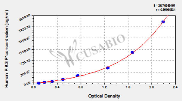 Human Phosphoinositide-3-kinase-interacting protein 1 (PIK3IP1) ELISA kit